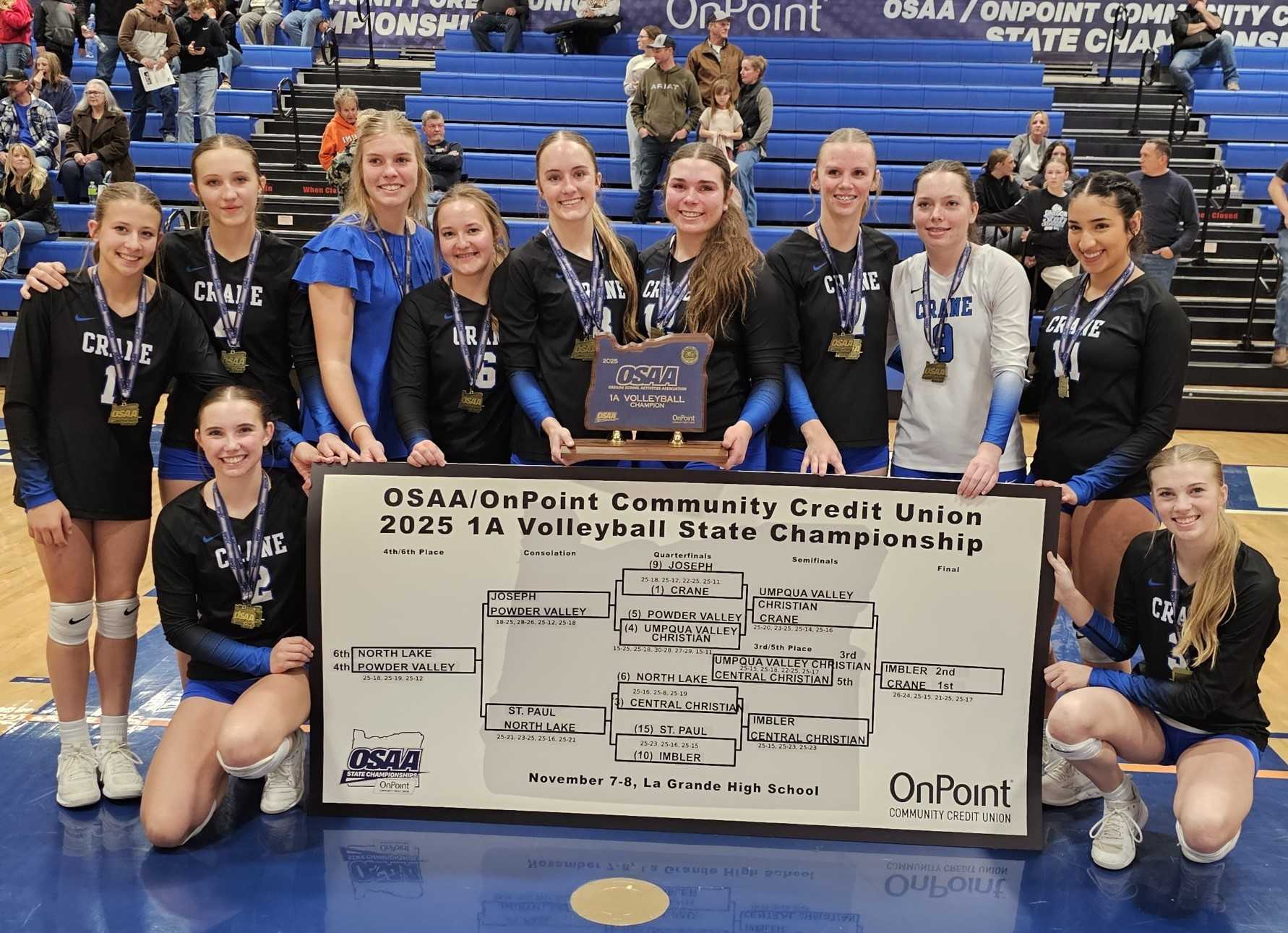Crane powered past Imbler in four sets to capture the 1A volleyball title Saturday night at La Grande High School.